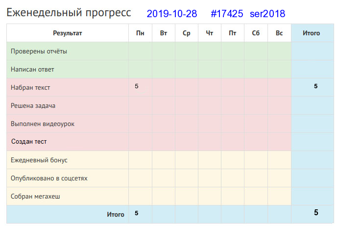 Отчёт от 17425 за Дневник успеха / 2019-10-27 : Не печь кормит, а поле.