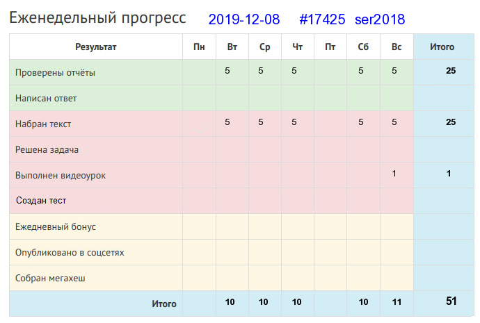Отчёт от 17425 за Дневник успеха / 2019-12-08 : Муравей не велик, а горы копает.