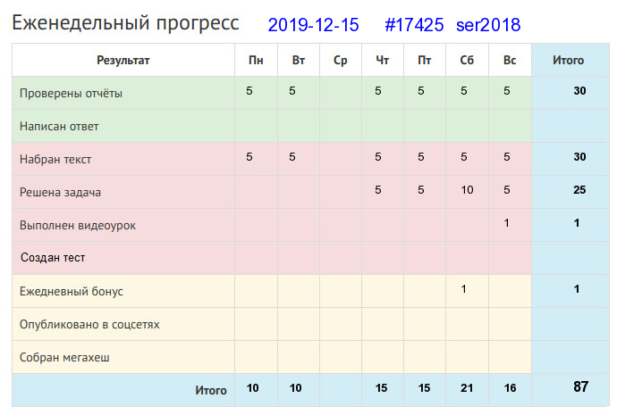 Отчёт от 17425 за Дневник успеха / 2019-12-15 : Через силу и конь не везет.