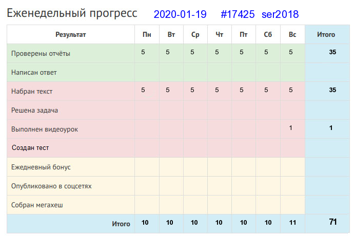Отчёт от 17425 за Дневник успеха / 2020-01-19 : Конец – всему делу венец.