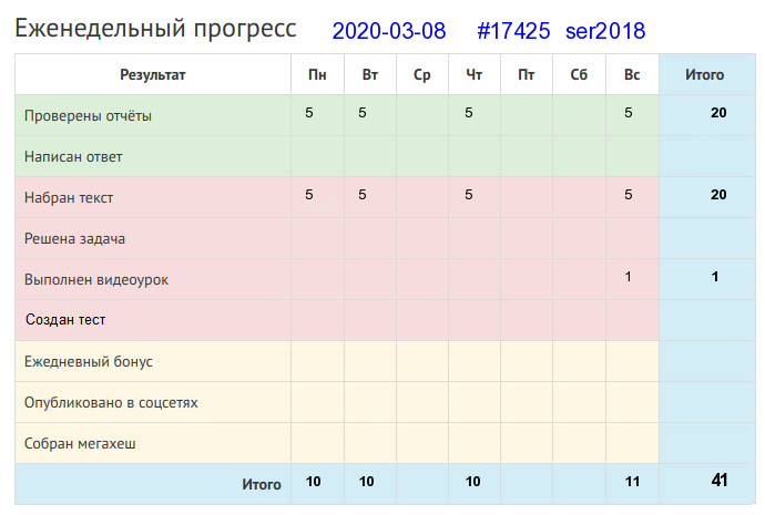 Отчёт от 17425 за Дневник успеха / 2020-03-08 : Что пожнешь, то и сколотишь, что сколотишь, то и в амбар положишь.