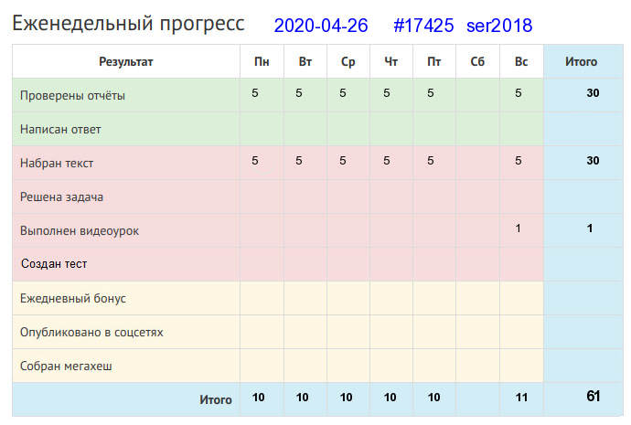 Отчёт от 17425 за Дневник успеха / 2020-04-26 : Всякая работа мастера хвалит.