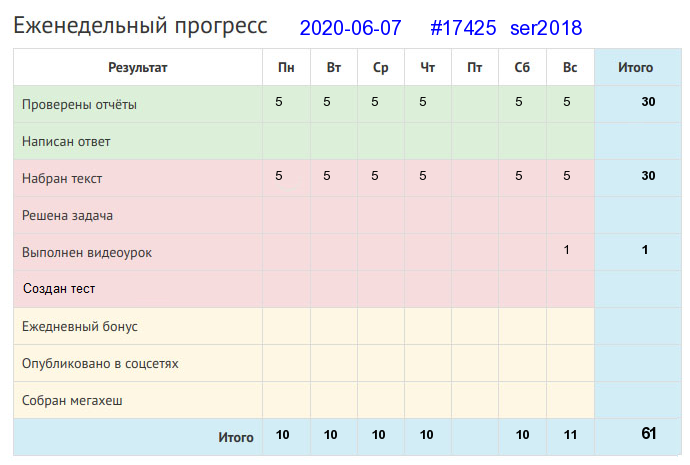 Отчёт от 17425 за Дневник успеха / 2020-06-07 : Без труда нет плода.