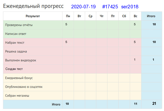 Отчёт от 17425 за Дневник успеха / 2020-07-19 : За двумя зайцами погонишься - ни одного не поймаешь.
