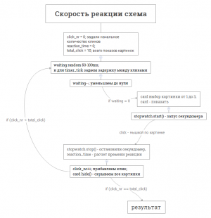 Отчёт от 17425 за Нано-игры / Скорость реакции. Блок-схема