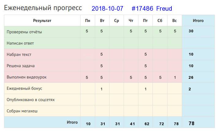 Отчёт от 17486 за Дневник успеха / Полезные права и обязанности в Клубе формулистов