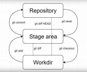 Отчёт от 17535 за Система Git / git commit reset diff