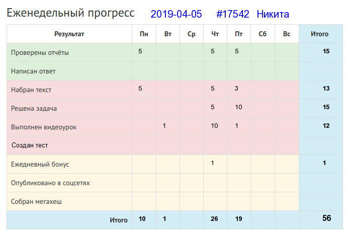 Отчёт от 17542 за Дневник успеха / Полезные права и обязанности в Клубе формулистов