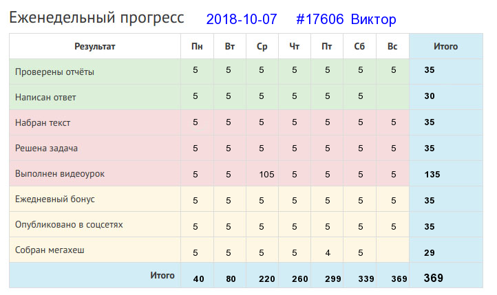 Отчёт от 17606 за Дневник успеха / 2018-10-07 : Не тот хорош, кто лицом пригож, а тот хорош, кто на дело гож.