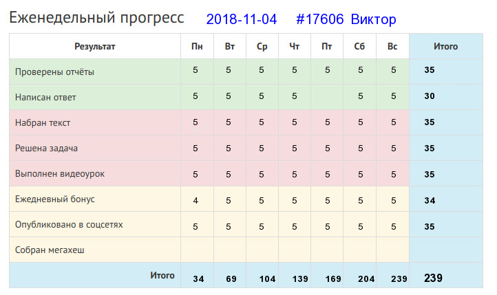 Отчёт от 17606 за Дневник успеха / 2018-11-04 : Мала пчелка, да и та работает.