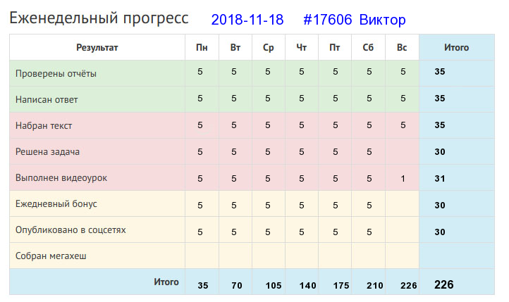Отчёт от 17606 за Дневник успеха / 2018-11-18 : Начинать начинай, да смотри же — заканчивай!