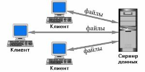 Отчёт от 17606 за Клиент-серверный сокет / Что такое сокет