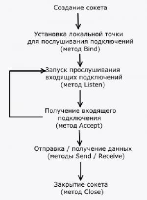 Отчёт от 17606 за Клиент-серверный сокет / Что такое сокет