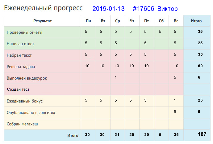 Отчёт от 17606 за Дневник успеха / 2019-01-13 : Ученый без дела, как туча без дождя.