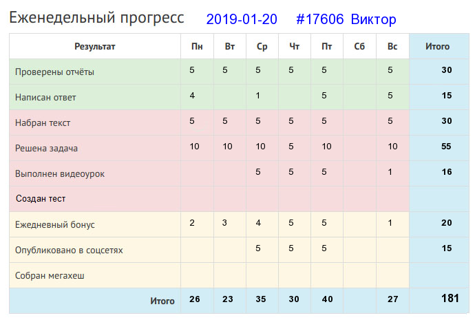 Отчёт от 17606 за Дневник успеха / 2019-01-20 : Уменье и труд все перетрут.