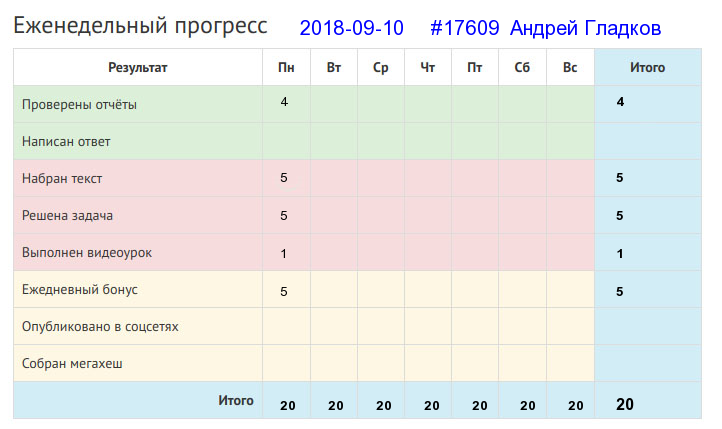 Отчёт от 17609 за Дневник успеха / 2018-09-09 : Труд человека кормит, а лень портит.