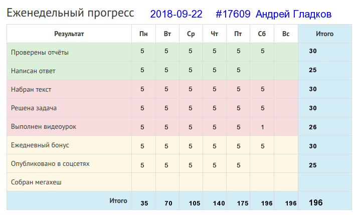 17609. Андрей Гладков