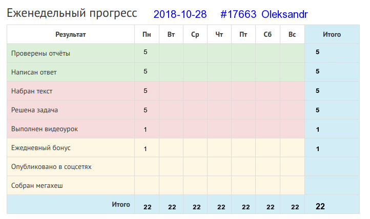 Отчёт от 17663 за Дневник успеха / 2018-10-28 : У ленивой пряхи и для себя нет рубахи.