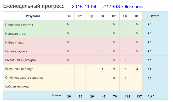 Отчёт от 17663 за Дневник успеха / 2018-11-04 : Мала пчелка, да и та работает.