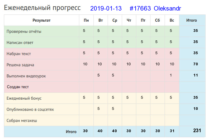 Отчёт от 17663 за Дневник успеха / 2019-01-13 : Ученый без дела, как туча без дождя.