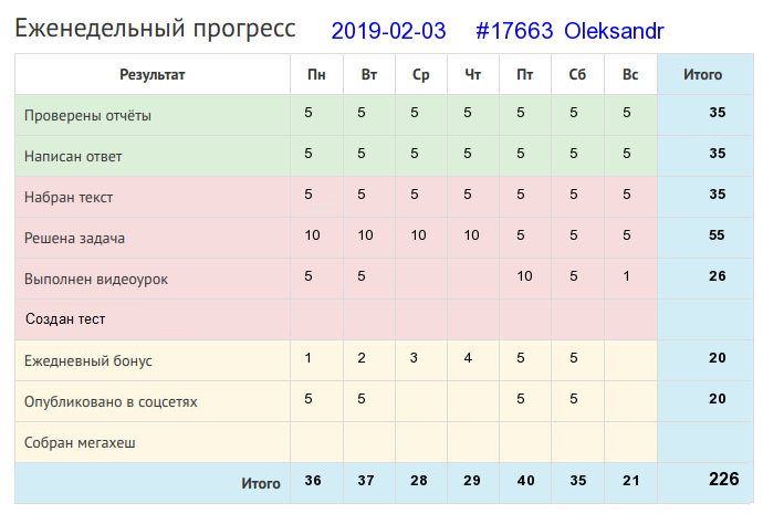 Отчёт от 17663 за Дневник успеха / 2019-02-03 : Тот ничего не сделал, кто ничего не начал.
