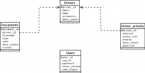 Отчёт от 17947 за PHP Driver / Техническое задание