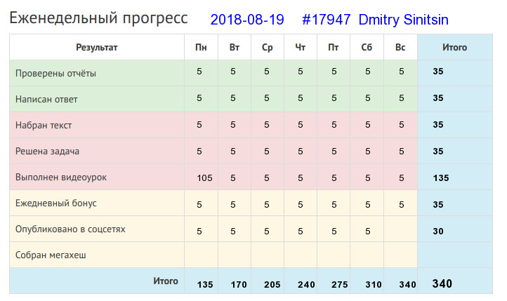 Отчёт от 17947 за Дневник успеха / 2018-08-19 Отчёт за неделю