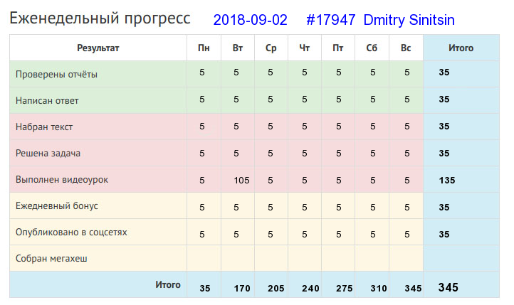 Отчёт от 17947 за Дневник успеха / 2018-09-02 : Кто любит труд, того люди чтут.