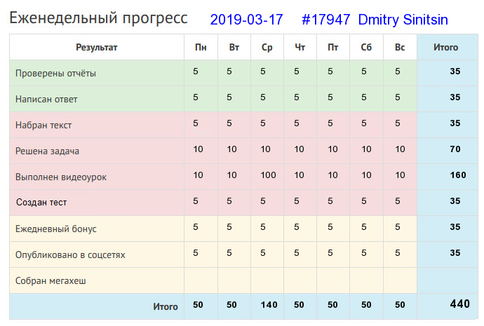 Отчёт от 17947 за Дневник успеха / 2019-03-17 : Кончил дело — гуляй смело.