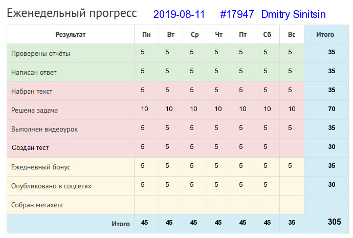 Отчёт от 17947 за Дневник успеха / 2019-08-11 : Не начавши - думай, а начавши - делай.