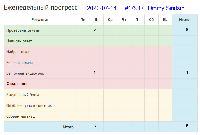 Отчёт от 17947 за Дневник успеха / 2020-07-05 : Ест за вола, а работает за комара.