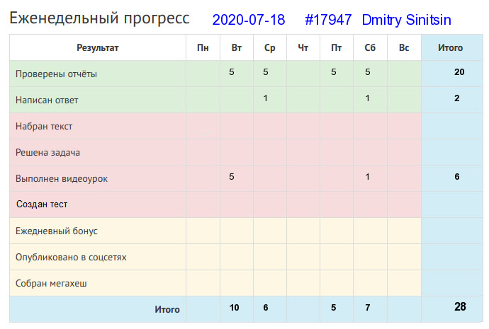 Отчёт от 17947 за Дневник успеха / 2020-07-12 : Торопливый дважды одно дело делает.