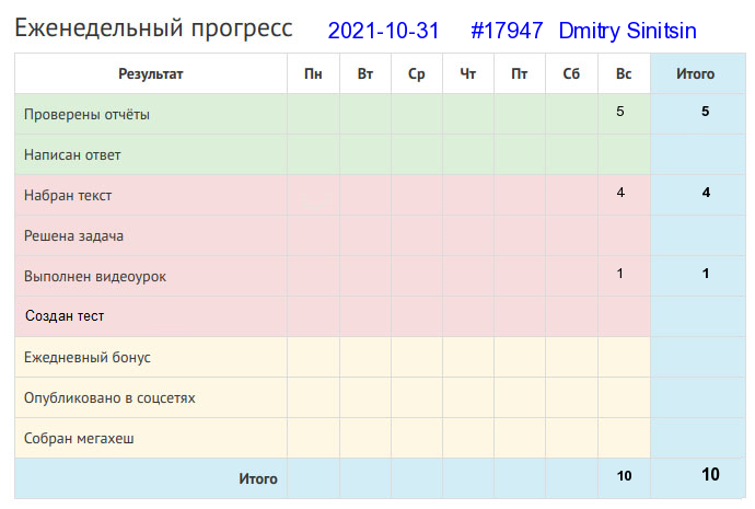 Отчёт от 17947 за Дневник успеха / 2021-01-31 : Живет на горке, а хлеба ни корки.