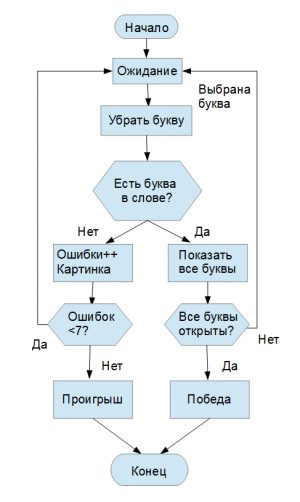 Отчёт от 1803 за Игры со словами / Виселка. Поле чудес