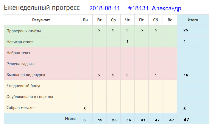 Отчёт от 18131 за Дневник успеха / 2018-08-12 Отчёт за неделю