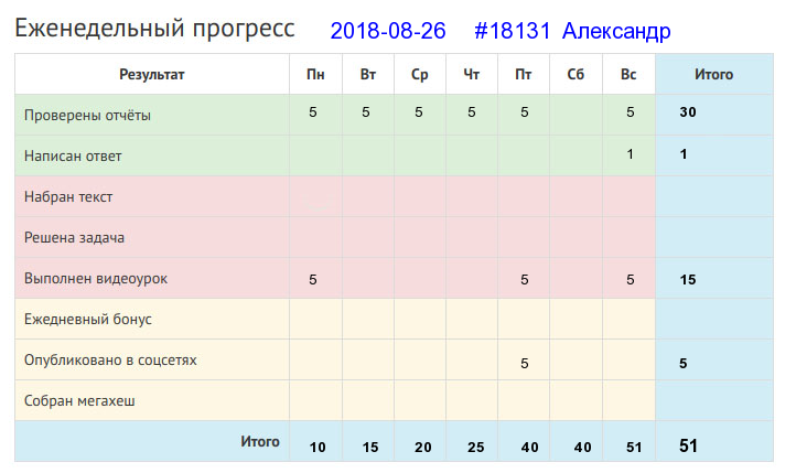 Отчёт от 18131 за Дневник успеха / 2018-08-26 Вот и лето прошло...