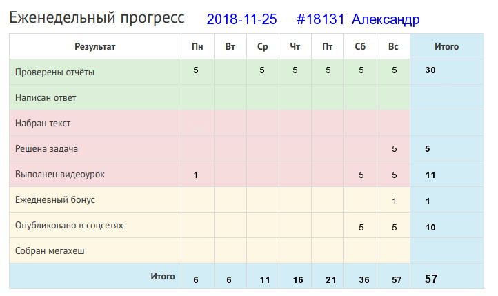Отчёт от 18131 за Дневник успеха / 2018-11-25 : Кто поет, у того работа скоро заканчивается.