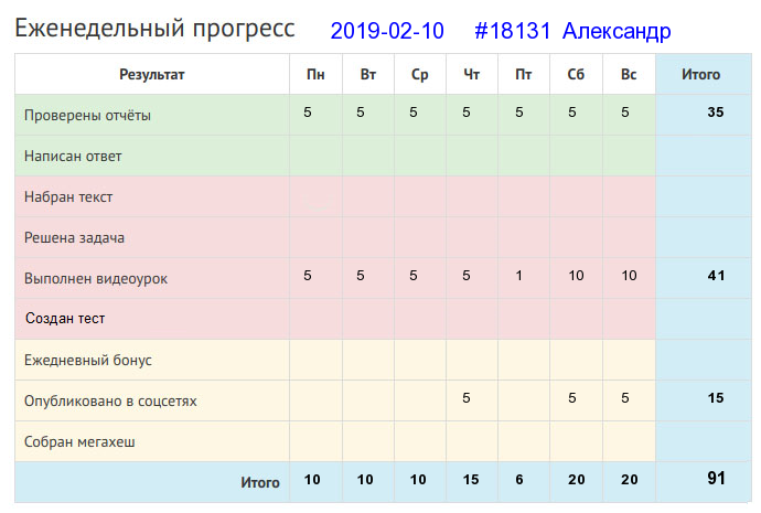 Отчёт от 18131 за Дневник успеха / 2019-02-10 : Поле труд любит.