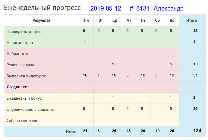 Отчёт от 18131 за Дневник успеха / 2019-05-12 : Птицу узнают в полете, а человека в работе.