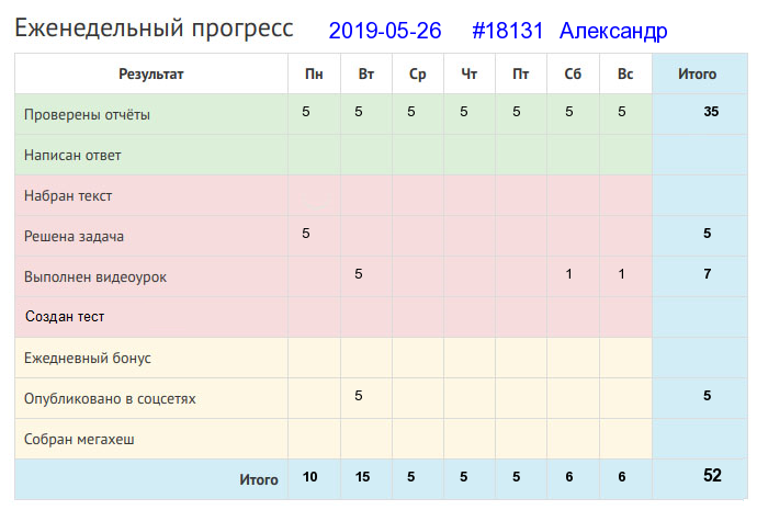 Отчёт от 18131 за Дневник успеха / 2019-05-26 : Не тряси яблоко пока зелено: созреет - само упадет.