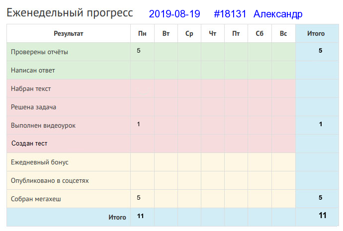 Отчёт от 18131 за Дневник успеха / 2019-08-18 : К чему душа лежит, к тому и руки приложатся.