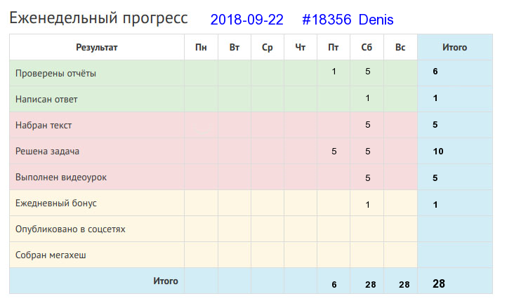 Отчёт от 18356 за Дневник успеха / 2018-09-23 : Много спать – дело не знать.
