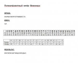 Отчёт от 18419 за Шифрование / Полиалфавитный шифр Виженера