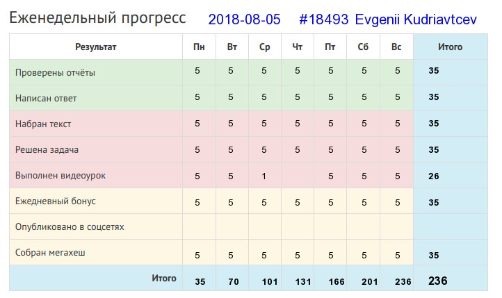Отчёт от 18493 за Дневник успеха / 2018-08-05 Отчёт за неделю
