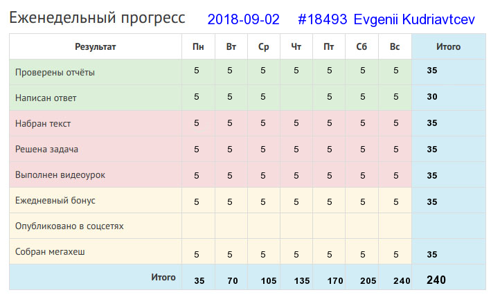 Отчёт от 18493 за Дневник успеха / 2018-09-02 : Кто любит труд, того люди чтут.
