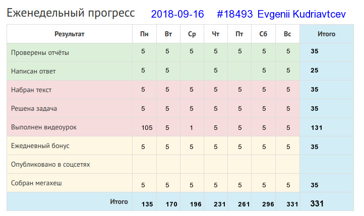 Отчёт от 18493 за Дневник успеха / 2018-09-16 : Земелька черная, а белый хлеб родит.
