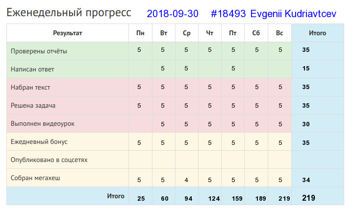 Отчёт от 18493 за Дневник успеха / 2018-09-30 : Баловством хлеба не добудешь.