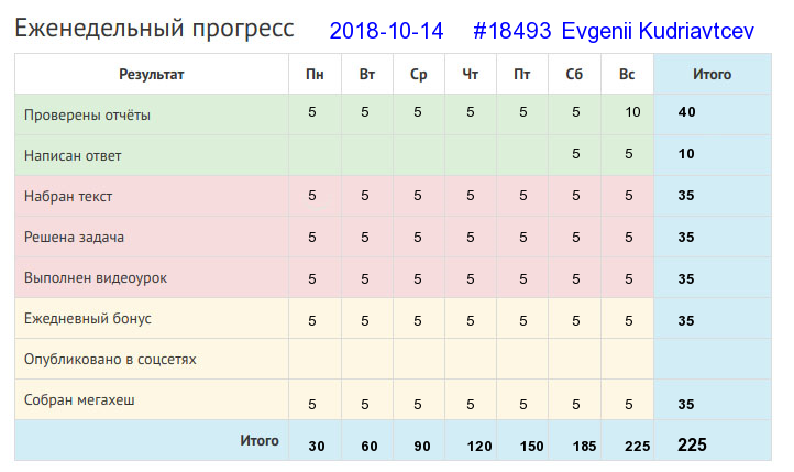 Отчёт от 18493 за Дневник успеха / 2018-10-14 : Поспешишь – людей насмешишь.