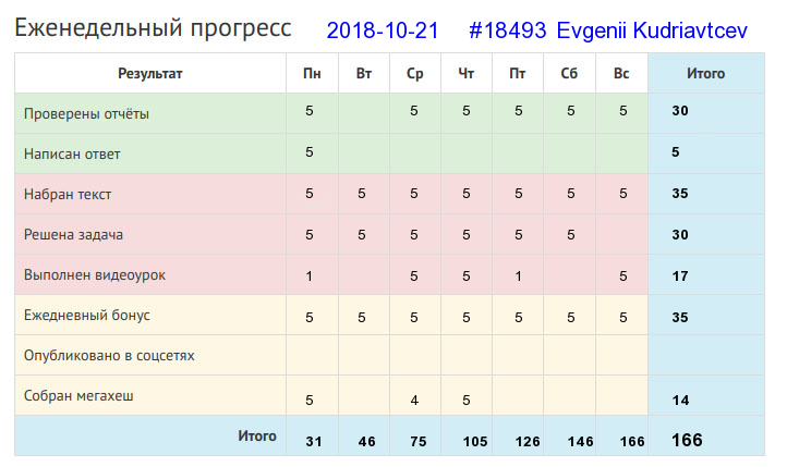 Отчёт от 18493 за Дневник успеха / 2018-10-21 : Глазам страшно, а руки сделают.