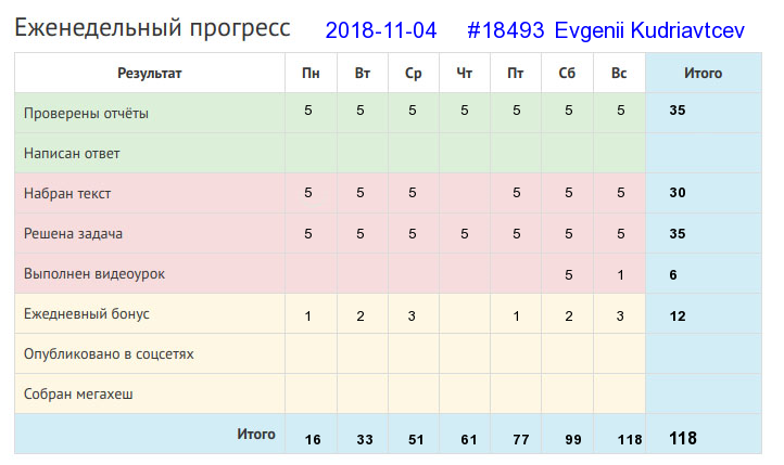 Отчёт от 18493 за Дневник успеха / 2018-11-04 : Мала пчелка, да и та работает.